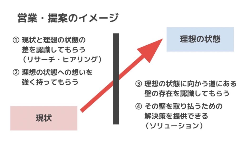 【フリーランス基礎力UP講座】営業・提案力を上げる課題解決方法